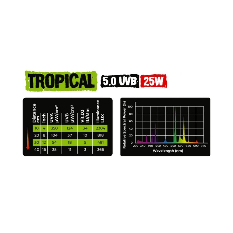 Żarówka UVB 5.0 Tropical Reptile Nova